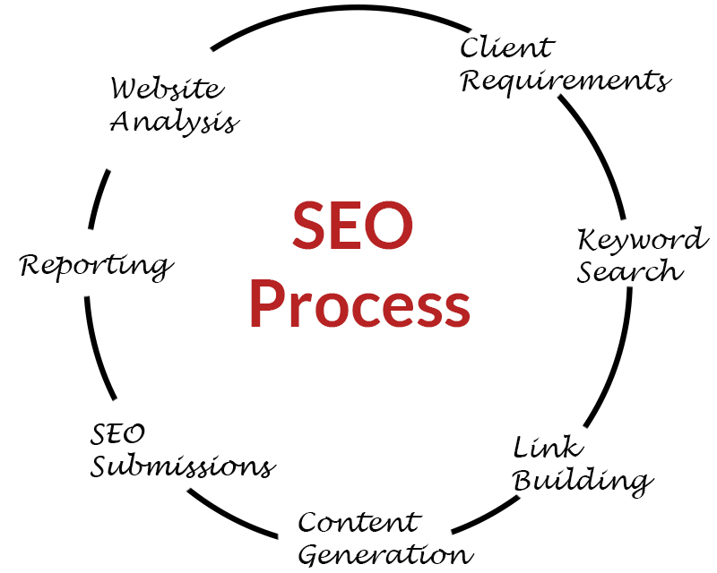 Search Engine Optimization Seo Acqui Technology In Long Beach Ca